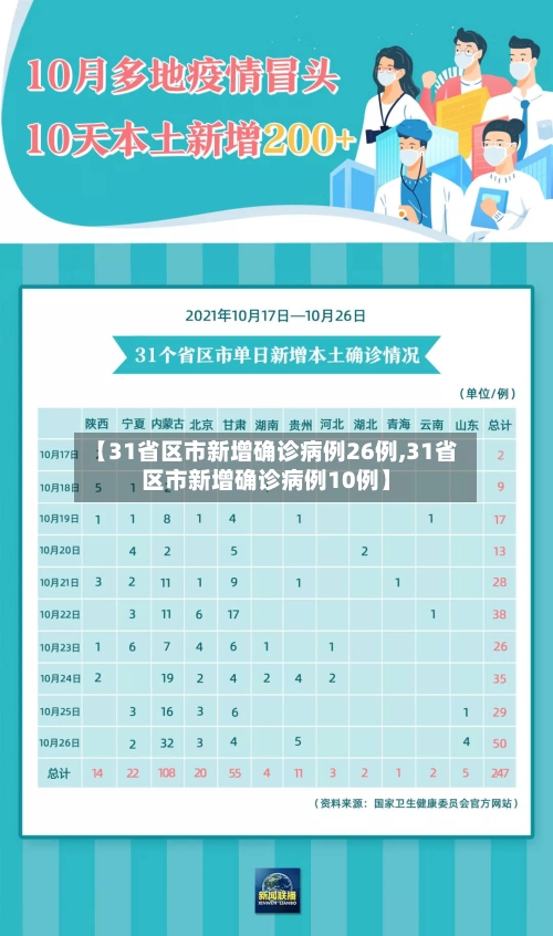 【31省区市新增确诊病例26例,31省区市新增确诊病例10例】-第3张图片