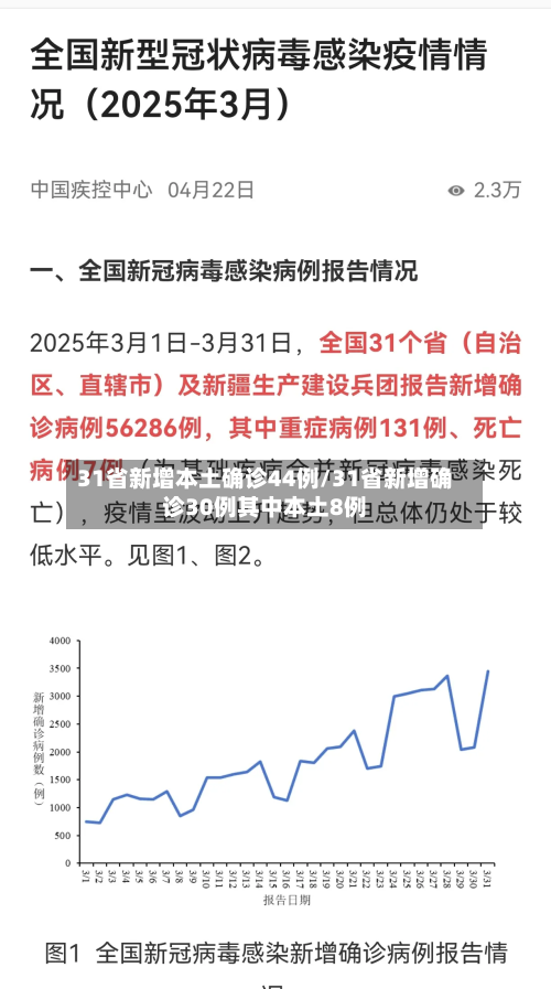 31省新增本土确诊44例/31省新增确诊30例其中本土8例-第3张图片
