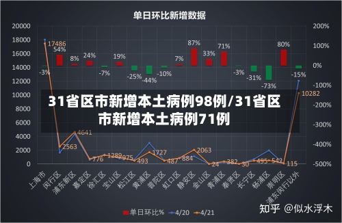 31省区市新增本土病例98例/31省区市新增本土病例71例