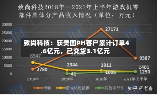 致尚科技：获美国PH客户累计订单4.6亿元	，已交货3.1亿元-第3张图片