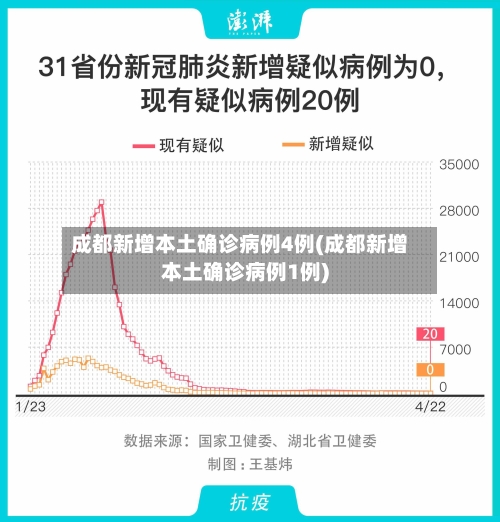 成都新增本土确诊病例4例(成都新增本土确诊病例1例)