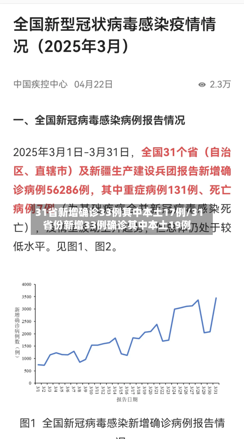 31省新增确诊33例其中本土17例/31省份新增33例确诊其中本土19例