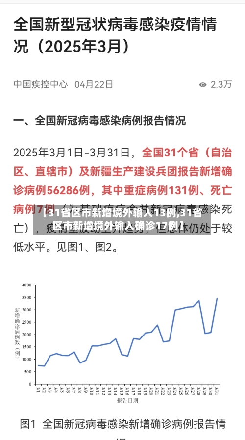 【31省区市新增境外输入13例,31省区市新增境外输入确诊17例】-第3张图片