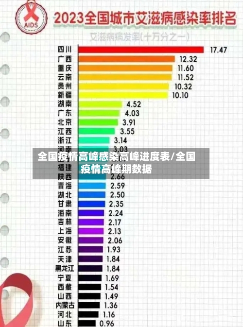 全国疫情高峰感染高峰进度表/全国疫情高峰期数据