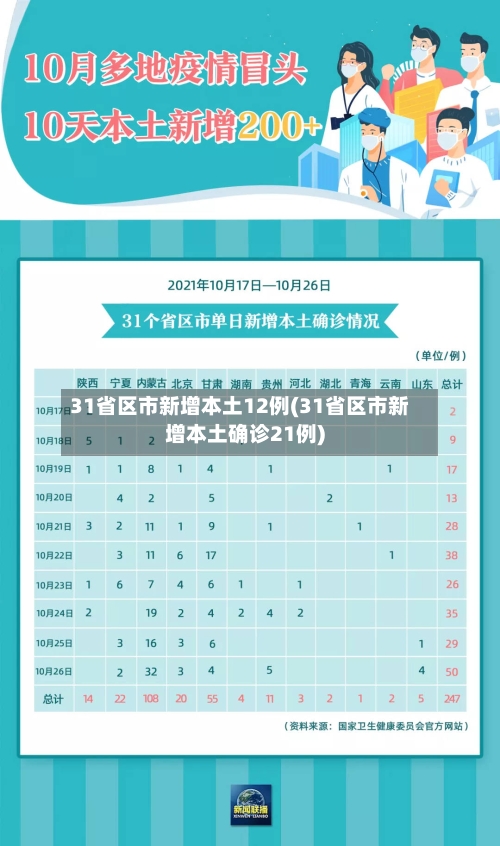 31省区市新增本土12例(31省区市新增本土确诊21例)