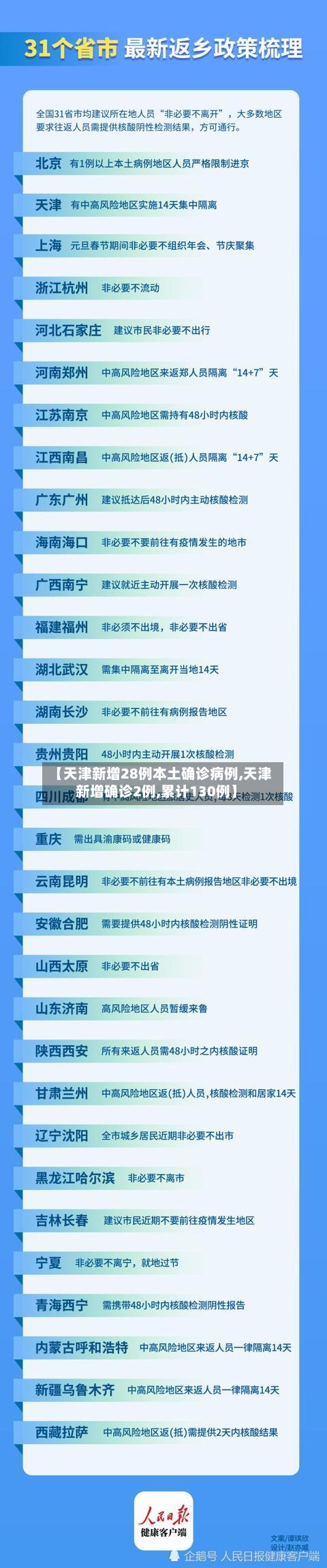 【天津新增28例本土确诊病例,天津新增确诊2例,累计130例】-第2张图片