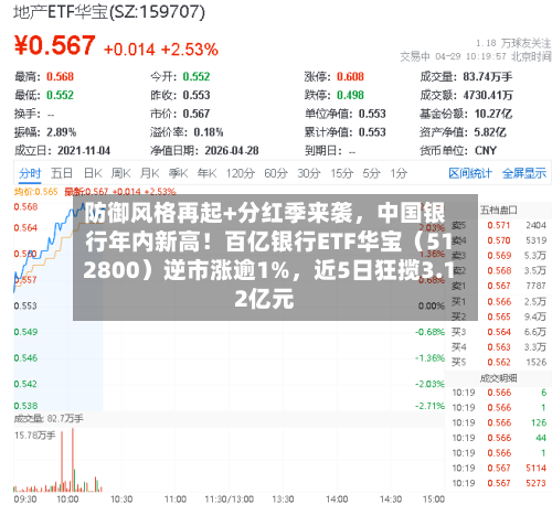 防御风格再起+分红季来袭，中国银行年内新高！百亿银行ETF华宝（512800）逆市涨逾1%	，近5日狂揽3.12亿元-第2张图片