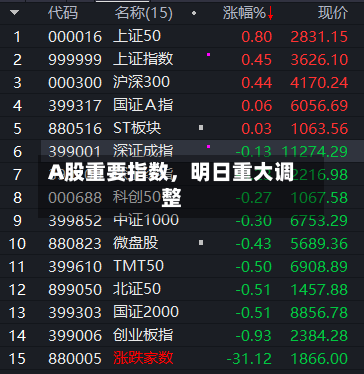 A股重要指数，明日重大调整-第3张图片