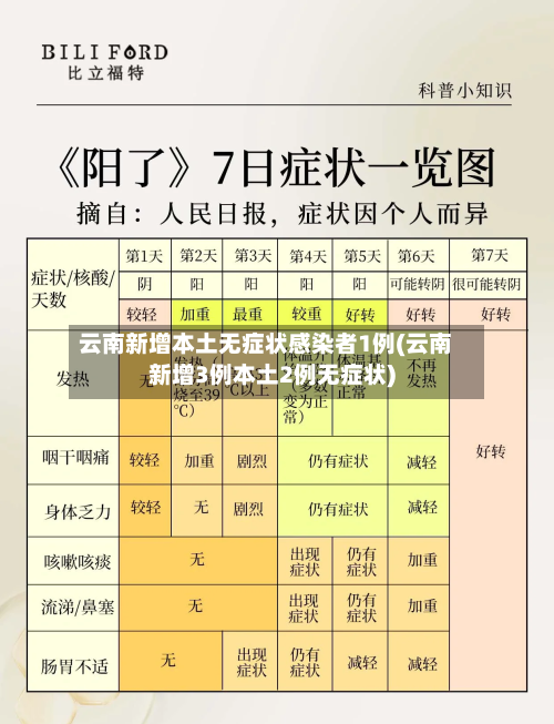 云南新增本土无症状感染者1例(云南新增3例本土2例无症状)