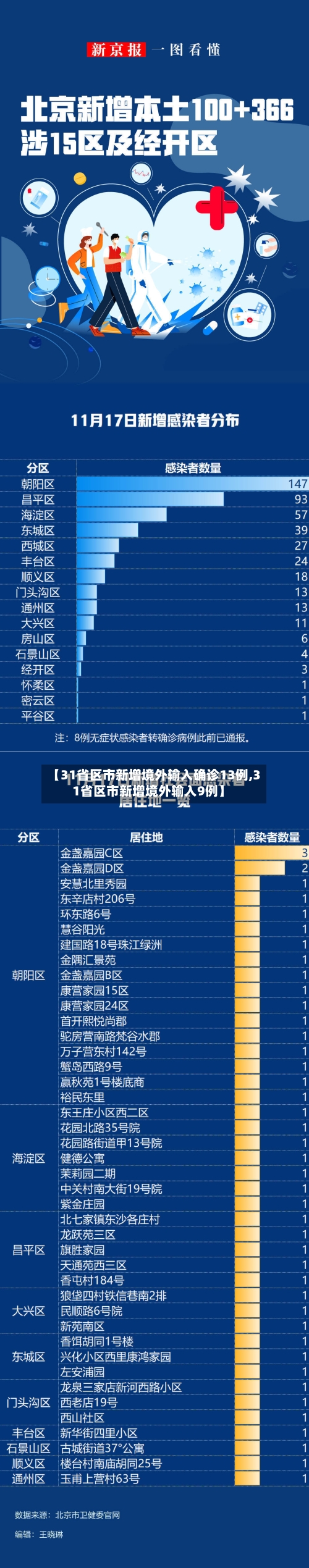 【31省区市新增境外输入确诊13例,31省区市新增境外输入9例】