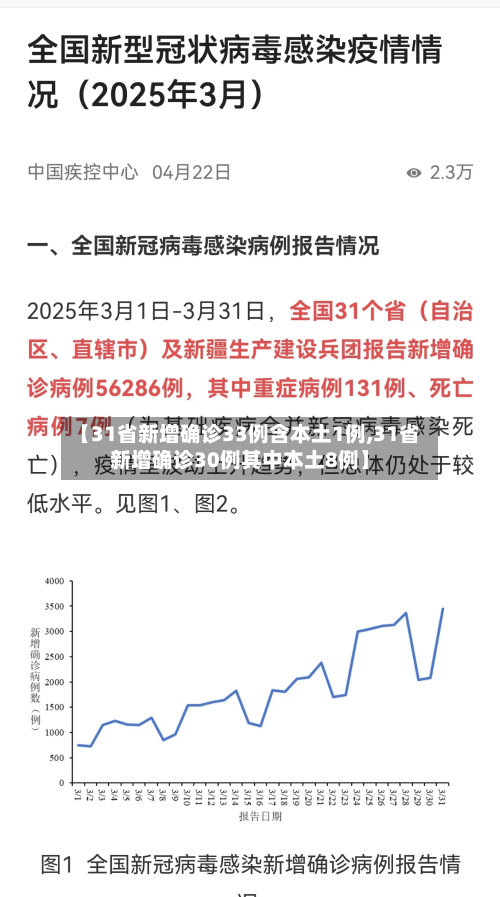 【31省新增确诊33例含本土1例,31省新增确诊30例其中本土8例】