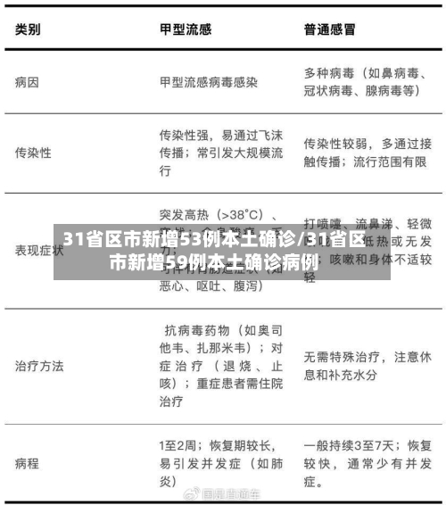 31省区市新增53例本土确诊/31省区市新增59例本土确诊病例