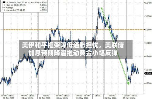 美伊和平框架降低通胀担忧	，美联储加息预期降温推动黄金小幅反弹-第2张图片