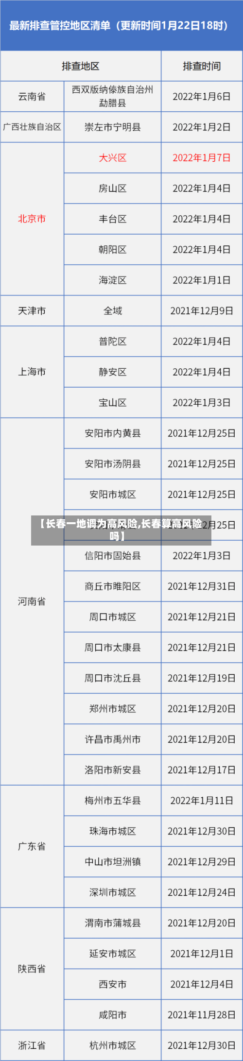 【长春一地调为高风险,长春算高风险吗】