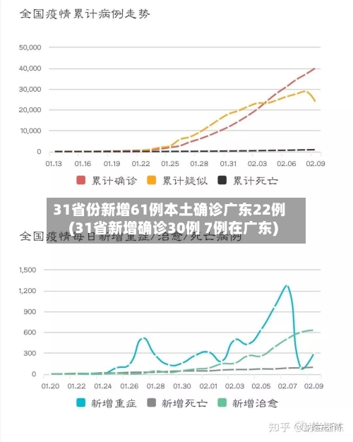 31省份新增61例本土确诊广东22例(31省新增确诊30例 7例在广东)-第2张图片