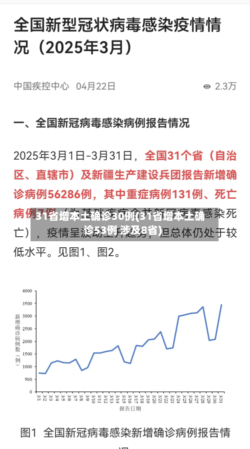 31省增本土确诊30例(31省增本土确诊53例 涉及8省)-第2张图片