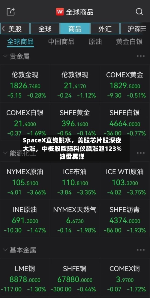 SpaceX直线跳水，美股芯片股深夜大涨	，中概股欧陆科仪飙涨超123%，世界油价反弹-第2张图片