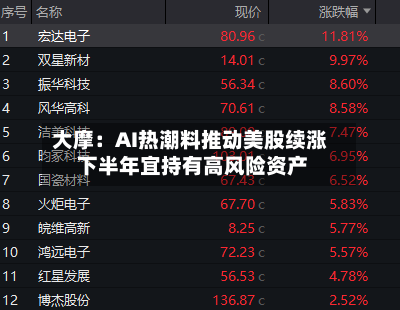 大摩:AI热潮料推动美股续涨 下半年宜持有高风险资产-第3张图片
