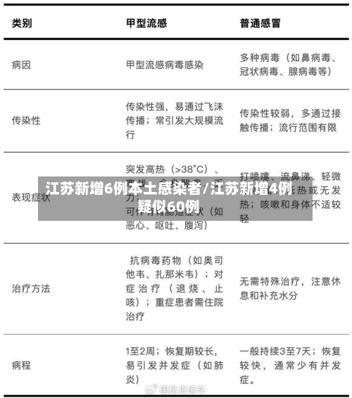 江苏新增6例本土感染者/江苏新增4例疑似60例