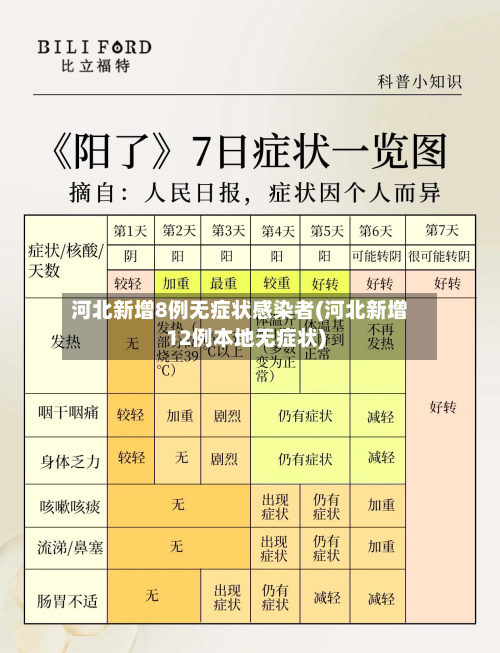 河北新增8例无症状感染者(河北新增12例本地无症状)-第2张图片