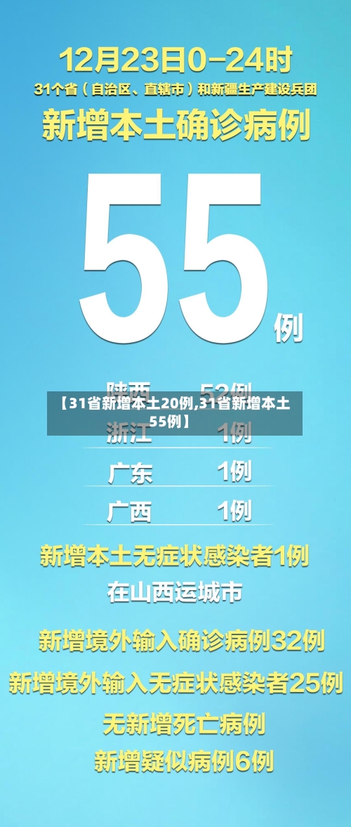 【31省新增本土20例,31省新增本土55例】